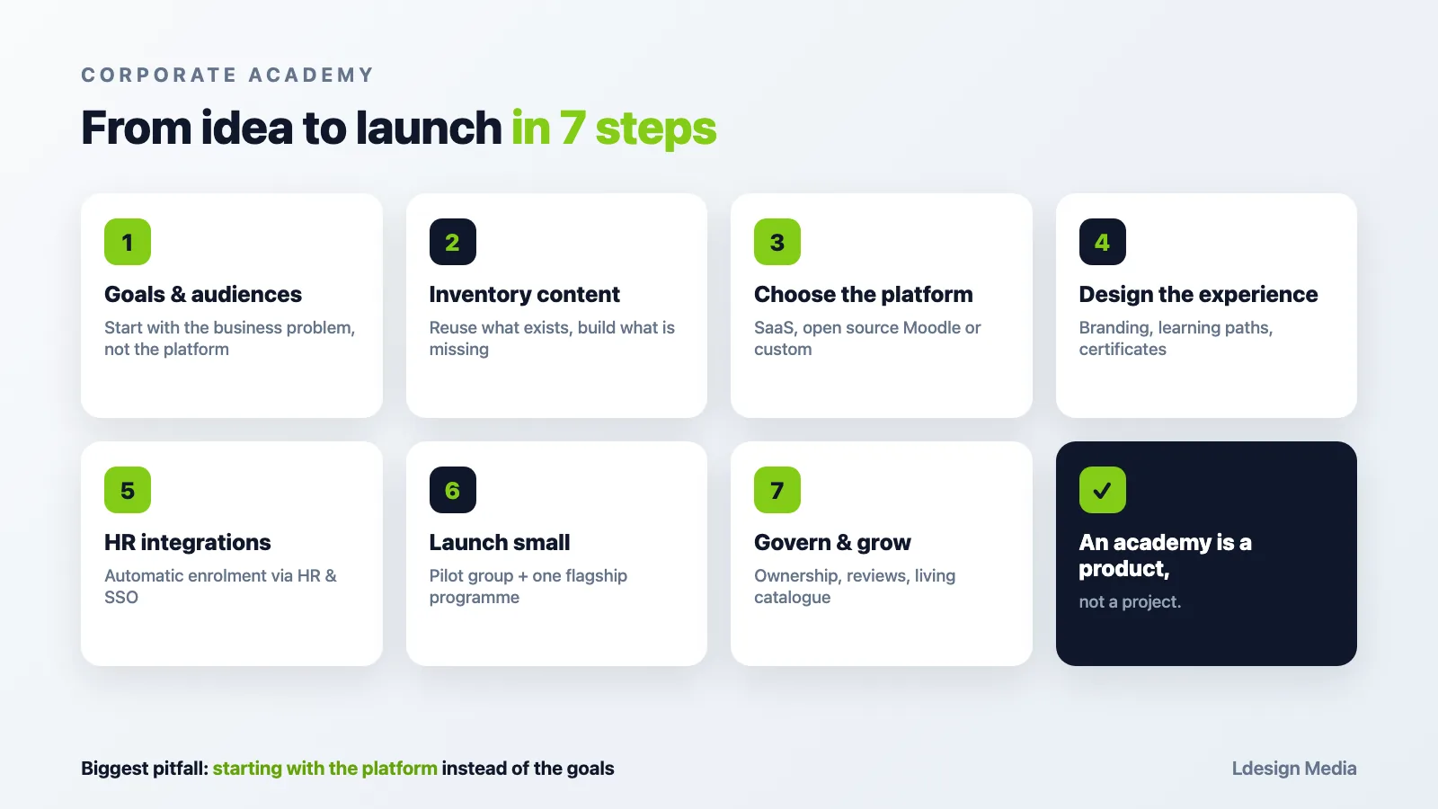 Roadmap: from idea to launch in 7 steps