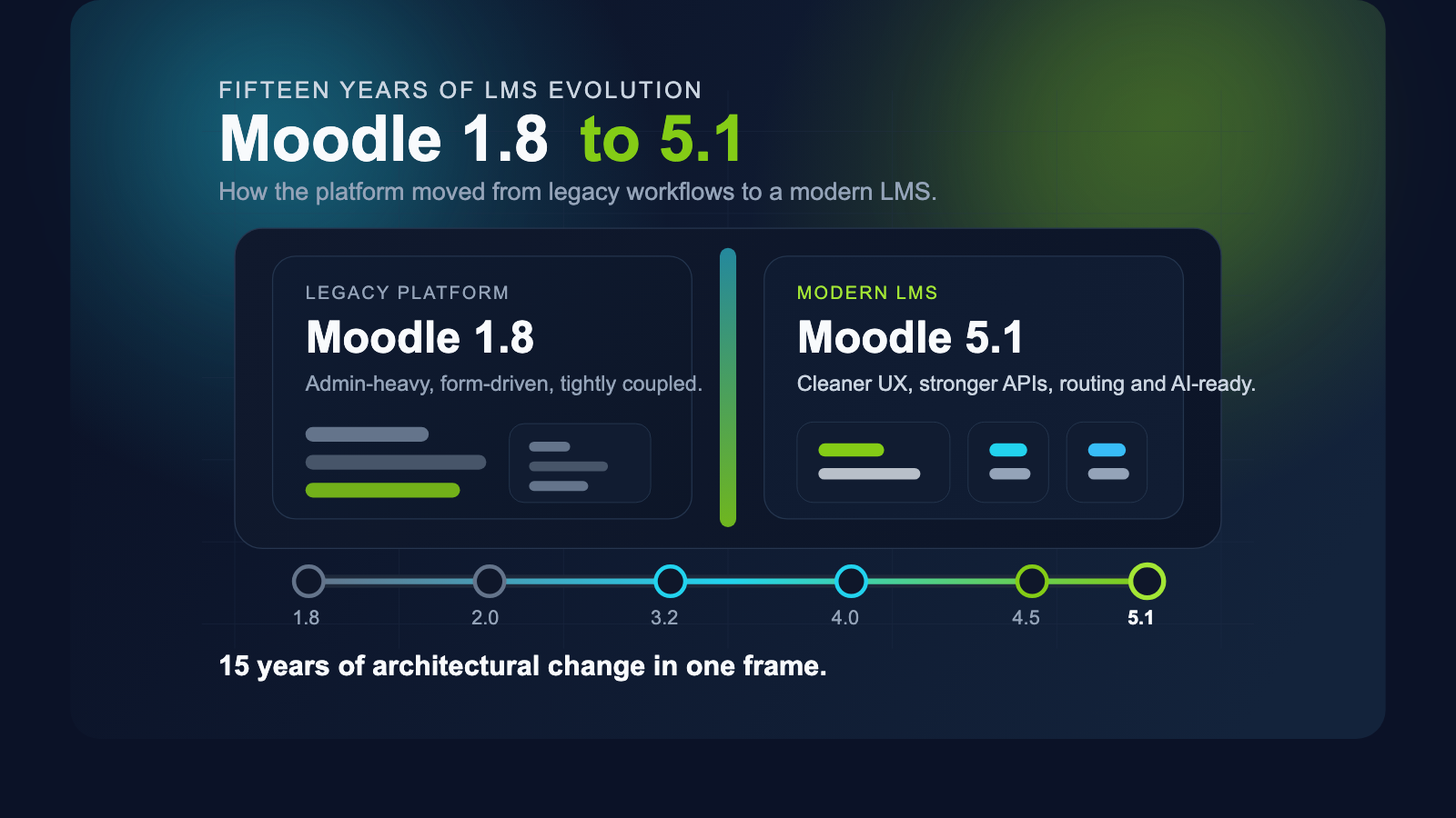 From Moodle™ 1.8 to 5.1: Lessons from 15 Years of LMS Evolution